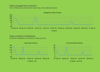 Daily engagement evolution
Sum of likes and comments for each day in the selected period
-50
0
50
100
150
200
250
01-Oct-18 04-Oct-18 07-Oct-18 10-Oct-18 13-Oct-18 16-Oct-18 19-Oct-18 22-Oct-18 25-Oct-18 28-Oct-18 31-Oct-18
Engagement daily evolution
drcafeksa
Daily evolution breakdown
Evolution breakdown (comments / likes) per day
-50
0
50
100
150
200
01-Oct-18 08-Oct-18 15-Oct-18 22-Oct-18 29-Oct-18
Likes daily evolution
drcafeksa - likes
-5
0
5
10
15
20
25
01-Oct-18 08-Oct-18 15-Oct-18 22-Oct-18 29-Oct-18
Comments daily evolution
drcafeksa - comments
 