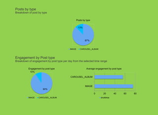 Posts by type
Breakdown of post by type
87%
13%
Posts by type
IMAGE CAROUSEL_ALBUM
Engagement by Post type
Breakdown of engagement by post type per day from the selected time range
90%
10%
Engagement by post type
IMAGE CAROUSEL_ALBUM
0 20 40 60 80
IMAGE
CAROUSEL_ALBUM
Average engagement by post type
drcafeksa
 