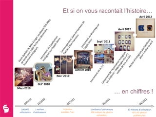 Et si on vous racontait l’histoire…
                                                                                                                Avril 2012



                                                                                             Avril 2012



                                                                       Sept’ 2011




                                                     Janvier 2010

                                 Nov’ 2010

                     Oct’ 2010
Mars 2010
                                                                                            … en chiffres !

  100,000         1 million           6 photos                  5 millions d’utilisateurs           30 millions d’utilisateurs
 utilisateurs   d’utilisateurs      publiées / sec              100 millions de photos                  60 à 90 photos
                                                                       uploadées                         publiées/sec
 
