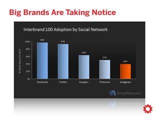 95+ millionphotos/videos posted per day
Source: Simply Measured
 