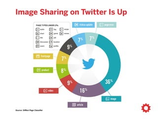 4.2 billionphotos or videos liked daily
Source: Instagram
 