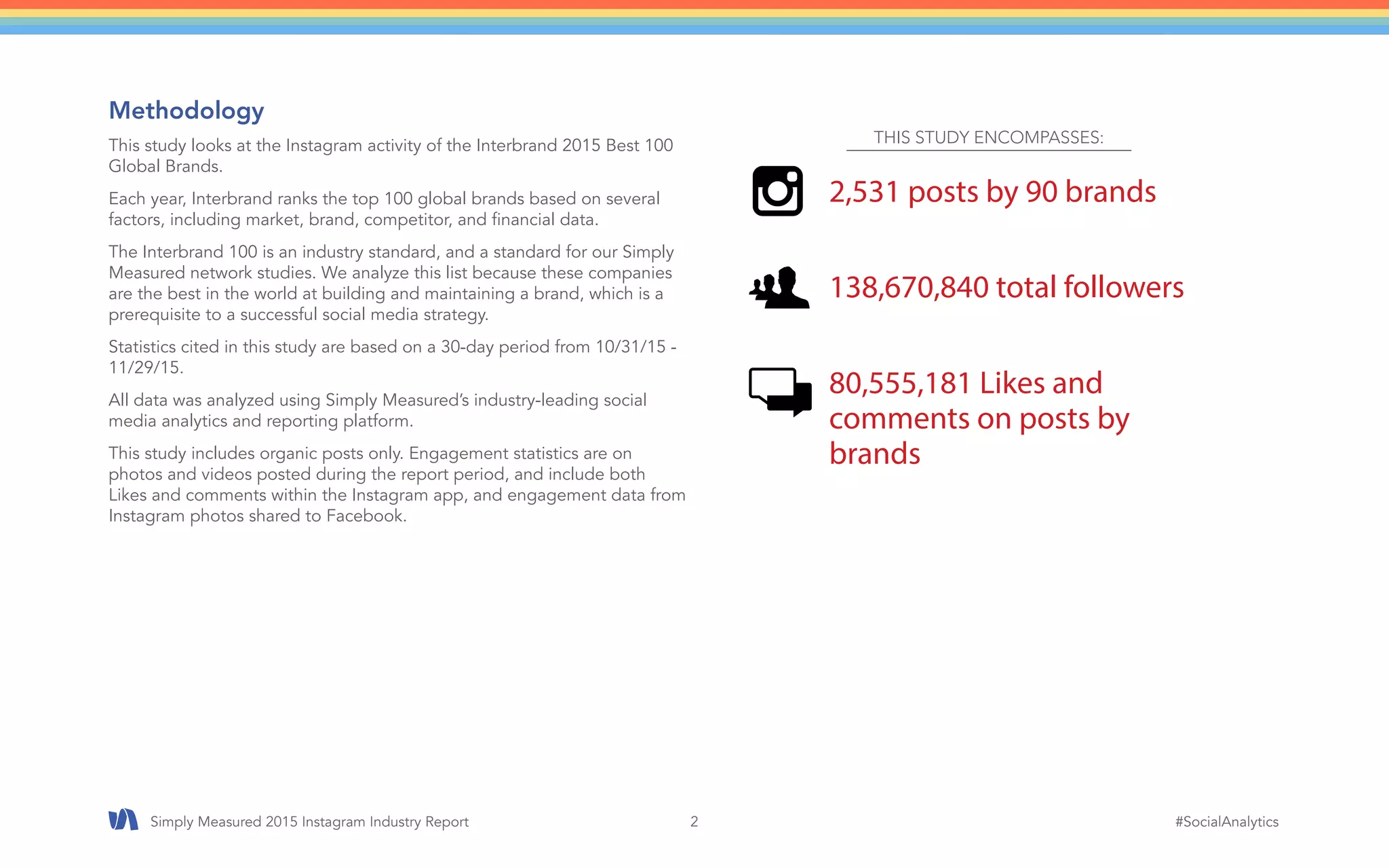Simply Measured 2015 Instagram Industry Report #SocialAnalytics2
Methodology
This study looks at the Instagram activity of the Interbrand 2015 Best 100
Global Brands.
Each year, Interbrand ranks the top 100 global brands based on several
factors, including market, brand, competitor, and financial data.
The Interbrand 100 is an industry standard, and a standard for our Simply
Measured network studies. We analyze this list because these companies
are the best in the world at building and maintaining a brand, which is a
prerequisite to a successful social media strategy.
Statistics cited in this study are based on a 30-day period from 10/31/15 -
11/29/15.
All data was analyzed using Simply Measured’s industry-leading social
media analytics and reporting platform.
This study includes organic posts only. Engagement statistics are on
photos and videos posted during the report period, and include both
Likes and comments within the Instagram app, and engagement data from
Instagram photos shared to Facebook.
THIS STUDY ENCOMPASSES:
2,531 posts by 90 brands
138,670,840 total followers
80,555,181 Likes and
comments on posts by
brands
 