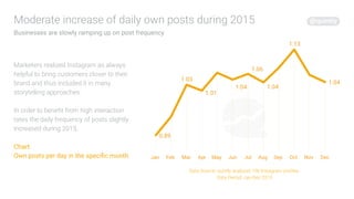 @quintlyModerate increase of daily own posts during 2015
Businesses are slowly ramping up on post frequency
Marketers realized Instagram as always
helpful to bring customers closer to their
brand and thus included it in many
storytelling approaches.
In order to beneﬁt from high interaction
rates the daily frequency of posts slightly
increased during 2015.
Chart:
Own posts per day in the speciﬁc month.
Data Source: quintly analyzed 10k Instagram proﬁles.
Data Period: Jan-Dec 2015
 
