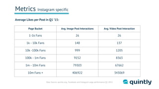 Data Source: quintly avg. Facebook and Instagram page performance Q1 2015
Average Likes per Post in Q1 ’15:
Metrics Instag...