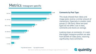 Data Source: quintly avg. Facebook and Instagram page performance Q1 2015
Comments by Post Type:
This study showed that vi...