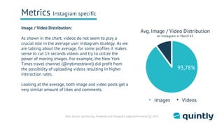 Data Source: quintly avg. Facebook and Instagram page performance Q1 2015
Image / Video Distribution:
As shown in the char...