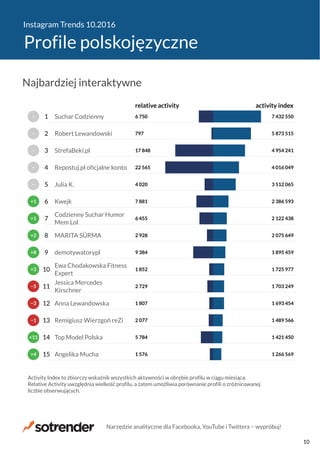 Instagram Trends 10.2016
Profile polskojęzyczne
1 576
5 784
2 077
1 807
2 729
1 852
9 384
2 928
6 455
7 881
4 020
22 565
17 848
797
6 750
1 266 569
1 421 450
1 489 566
1 693 454
1 703 249
1 725 977
1 895 459
2 075 649
2 122 438
2 386 593
3 512 065
4 016 049
4 954 241
5 873 515
7 432 550
relative activity activity index
Angelika Mucha
Top Model Polska
Remigiusz Wierzgoń reZi
Anna Lewandowska
Jessica Mercedes
Kirschner
Ewa Chodakowska Fitness
Expert
demotywatorypl
MARITA SÜRMA
Codzienny Suchar Humor
Mem Lol
Kwejk
Julia K.
Repostuj.pl oficjalne konto
StrefaBeki.pl
Robert Lewandowski
Suchar Codzienny
Activity Index to zbiorczy wskaźnik wszystkich aktywności w obrębie profilu w ciągu miesiąca.
Relative Activity uwzględnia wielkość profilu, a zatem umożliwia porównanie profili o zróżnicowanej
liczbie obserwujących.
+4
+11
−1
−3
−5
+3
+8
+2
+1
+1
−
−
−
−
−
15
14
13
12
11
10
9
8
7
6
5
4
3
2
1
Najbardziej interaktywne
Narzędzie analityczne dla Facebooka, YouTube i Twittera − wypróbuj!
10
 