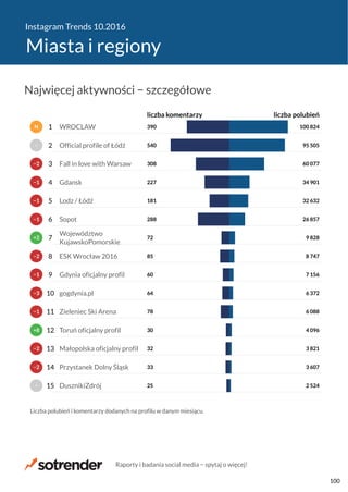 Instagram Trends 10.2016
Miasta i regiony
25
33
32
30
78
64
60
85
72
288
181
227
308
540
390
2 524
3 607
3 821
4 096
6 088
6 372
7 156
8 747
9 828
26 857
32 632
34 901
60 077
95 505
100 824
liczba komentarzy liczba polubień
DusznikiZdrój
Przystanek Dolny Śląsk
Małopolska oficjalny profil
Toruń oficjalny profil
Zieleniec Ski Arena
gogdynia.pl
Gdynia oficjalny profil
ESK Wrocław 2016
Województwo
KujawskoPomorskie
Sopot
Lodz / Łódź
Gdansk
Fall in love with Warsaw
Official profile of Łódź
WROCLAW
Liczba polubień i komentarzy dodanych na profilu w danym miesiącu.
−
−2
−2
+8
−1
−3
−1
−2
+2
−1
−1
−1
−2
−
N
15
14
13
12
11
10
9
8
7
6
5
4
3
2
1
Najwięcej aktywności − szczegółowe
Raporty i badania social media − spytaj o więcej!
100
 