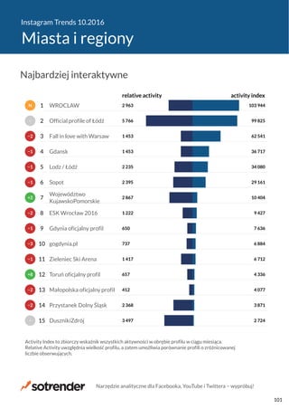 Instagram Trends 10.2016
Miasta i regiony
3 497
2 368
412
657
1 417
737
650
1 222
2 867
2 395
2 235
1 453
1 453
5 766
2 963
2 724
3 871
4 077
4 336
6 712
6 884
7 636
9 427
10 404
29 161
34 080
36 717
62 541
99 825
103 944
relative activity activity index
DusznikiZdrój
Przystanek Dolny Śląsk
Małopolska oficjalny profil
Toruń oficjalny profil
Zieleniec Ski Arena
gogdynia.pl
Gdynia oficjalny profil
ESK Wrocław 2016
Województwo
KujawskoPomorskie
Sopot
Lodz / Łódź
Gdansk
Fall in love with Warsaw
Official profile of Łódź
WROCLAW
Activity Index to zbiorczy wskaźnik wszystkich aktywności w obrębie profilu w ciągu miesiąca.
Relative Activity uwzględnia wielkość profilu, a zatem umożliwia porównanie profili o zróżnicowanej
liczbie obserwujących.
−
−2
−2
+8
−1
−3
−1
−2
+2
−1
−1
−1
−2
−
N
15
14
13
12
11
10
9
8
7
6
5
4
3
2
1
Najbardziej interaktywne
Narzędzie analityczne dla Facebooka, YouTube i Twittera − wypróbuj!
101
 