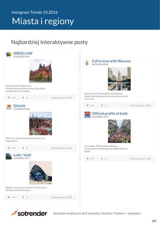 Instagram Trends 10.2016
Miasta i regiony
WROCLAW
29.10.2016, 14:43
Śpieszmy się fotografować
@nationalmuseuminwroclaw, tak szybko
opadają liście. #amazing...
5118 Activity Index: 5 25434 Activity Index: 5 254
Fall in love with Warsaw
05.10.2016, 20:03
Rainy day in Warsaw#DiscoverWarsaw
#warszawa #warsaw #warschau #varsovia #
#varsavia...
3919 Activity Index: 4 00321 Activity Index: 4 003Gdansk
25.10.2016, 07:56
When it’s cold and dark think about your
happy place...
2640 Activity Index: 2 76431 Activity Index: 2 764
Official profile of Łódź
02.10.2016, 19:16
Na protest, Piotrkowska najlepsza
#czarnyprotest #blackprotest #piotrkowska
#Lodz
2085 Activity Index: 2 18926 Activity Index: 2 189
Lodz / Łódź
26.10.2016, 19:17
Miejsce neonu jest na dworcu Fabrycznym
Dlatego zapadła decyzja i...
1693 Activity Index: 1 80528 Activity Index: 1 805
Najbardziej interaktywne posty
Narzędzie analityczne dla Facebooka, YouTube i Twittera − wypróbuj!
102
 