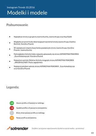 Instagram Trends 10.2016
Modelki i modele
Największe strony w grupie to Joanna Kuchta, Joanna Krupa oraz Anja Rubik
Względny przyrost liczby obserwujących wyróżniał strony Joanna Krupa, Ewelina
Bochnik i Karolina Pisarek
W największym stopniu bazę fanów powiększyły strony Joanna Krupa, Karolina
Pisarek i Joanna Kuchta
Pod względem Activity Index najwyżej uplasowały się strony KATARZYNA PISKOREK
, Zuza Kołodziejczyk i Karolina Pisarek
Najwyższe wartości Relative Activity osiągnęły strony KATARZYNA PISKOREK
, JAKUB KUCNER i Paula Jagodzińska
Najwięcej polubień zebrały strony KATARZYNA PISKOREK , Zuza Kołodziejczyk
oraz Karolina Pisarek
Podsumowanie
Legenda:
N Nowy profil w zestawieniu
− Brak zmian pozycji profilu w rankingu
−X Spadek profilu o X pozycji w zestawieniu
+X Awans profilu o X pozycji w rankingu
Szybkie i przyjazne raportowanie działań w social media − przetestuj!
104
 