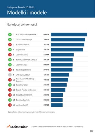 Instagram Trends 10.2016
Modelki i modele
273 720
273 830
278 571
338 130
370 605
405 365
420 720
504 875
508 597
509 734
533 084
749 777
782 216
799 877
848 821
rafalmaslak89
Ewelina Bochnik
SANDRA KUBICKA
Radek Pestka rdslav.com
Karolina Gilon
RAFAL JONKISZ Snap
joonkers
JAKUB KUCNER
Paula Jagodzińska
Joanna Krupa
NATALIA SIWIEC Official
Joanna Kuchta
Anja Rubik
Karolina Pisarek
Zuza Kołodziejczyk
KATARZYNA PISKOREK
Łączna liczba aktywności wykonanych na profilu w danym miesiącu.
−1
+3
−2
−6
+5
−5
−
−4
+1
+1
−4
+9
−1
+8
+2
15
14
13
12
11
10
9
8
7
6
5
4
3
2
1
Najwięcej aktywności
Szybkie i przyjazne raportowanie działań w social media − przetestuj!
106
 