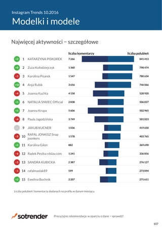 Instagram Trends 10.2016
Modelki i modele
2 207
599
2 387
1 241
882
1 578
1 036
3 749
5 606
2 838
4 158
3 656
1 547
1 360
7 266
271 611
273 094
276 127
336 856
369 690
403 765
419 650
501 023
502 965
506 837
528 920
746 066
780 634
798 474
841 413
liczba komentarzy liczba polubień
Ewelina Bochnik
rafalmaslak89
SANDRA KUBICKA
Radek Pestka rdslav.com
Karolina Gilon
RAFAL JONKISZ Snap
joonkers
JAKUB KUCNER
Paula Jagodzińska
Joanna Krupa
NATALIA SIWIEC Official
Joanna Kuchta
Anja Rubik
Karolina Pisarek
Zuza Kołodziejczyk
KATARZYNA PISKOREK
Liczba polubień i komentarzy dodanych na profilu w danym miesiącu.
+2
−1
−2
−6
+5
−5
−
−4
+1
+1
−4
+10
−1
+8
+2
15
14
13
12
11
10
9
8
7
6
5
4
3
2
1
Najwięcej aktywności − szczegółowe
Precyzyjne rekomendacje w oparciu o dane − sprawdź!
107
 