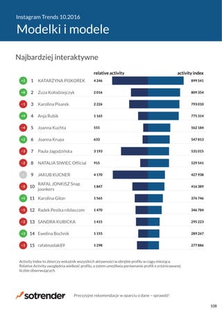 Instagram Trends 10.2016
Modelki i modele
1 298
1 155
1 415
1 470
1 565
1 847
4 170
915
3 193
633
555
1 165
2 226
2 016
4 246
277 886
289 267
295 223
346 784
376 746
416 389
427 938
529 541
531 015
547 813
562 184
775 314
793 010
809 354
899 541
relative activity activity index
rafalmaslak89
Ewelina Bochnik
SANDRA KUBICKA
Radek Pestka rdslav.com
Karolina Gilon
RAFAL JONKISZ Snap
joonkers
JAKUB KUCNER
NATALIA SIWIEC Official
Paula Jagodzińska
Joanna Krupa
Joanna Kuchta
Anja Rubik
Karolina Pisarek
Zuza Kołodziejczyk
KATARZYNA PISKOREK
Activity Index to zbiorczy wskaźnik wszystkich aktywności w obrębie profilu w ciągu miesiąca.
Relative Activity uwzględnia wielkość profilu, a zatem umożliwia porównanie profili o zróżnicowanej
liczbie obserwujących.
−1
+3
−2
−5
+5
−5
−
−2
−3
+2
−4
+9
−1
+8
+2
15
14
13
12
11
10
9
8
7
6
5
4
3
2
1
Najbardziej interaktywne
Precyzyjne rekomendacje w oparciu o dane − sprawdź!
108
 