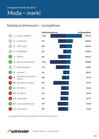 Instagram Trends 10.2016
Moda − marki
589
637
418
393
371
965
304
216
773
1 221
605
212
483
599
1 186
51 625
53 430
54 797
62 933
64 362
67 912
75 734
80 621
85 905
103 000
110 315
122 092
140 454
160 264
370 134
liczba komentarzy liczba polubień
Czasnabuty
www.stylowebuty.pl
chmielna20
M I S B H V
MOHITO
New Balance Poland
Oficjalne konto adidas
Poland
reserved
Sklep Mosquito
Deez www.deez24.pl
SiNSAY
DIAMANTE
PLNY LALA
Yeah Bunny
LOCAL HEROES
Liczba polubień i komentarzy dodanych na profilu w danym miesiącu.
−1
+8
−1
−1
+6
−2
−4
+5
−
+4
+1
−
−
−
−
15
14
13
12
11
10
9
8
7
6
5
4
3
2
1
Najwięcej aktywności − szczegółowe
14 dni za darmo − zarejestruj się!
114
 