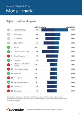 Instagram Trends 10.2016
Moda − marki
1 064
1 015
994
603
673
565
647
1 027
1 199
1 717
980
1 516
1 261
1 343
1 809
56 337
58 141
58 526
66 077
67 330
75 632
78 166
82 349
92 089
112 768
115 155
123 788
144 318
165 056
379 622
relative activity activity index
Czasnabuty
chmielna20
www.stylowebuty.pl
M I S B H V
MOHITO
New Balance Poland
Oficjalne konto adidas
Poland
reserved
Sklep Mosquito
Deez www.deez24.pl
SiNSAY
DIAMANTE
PLNY LALA
Yeah Bunny
LOCAL HEROES
Activity Index to zbiorczy wskaźnik wszystkich aktywności w obrębie profilu w ciągu miesiąca.
Relative Activity uwzględnia wielkość profilu, a zatem umożliwia porównanie profili o zróżnicowanej
liczbie obserwujących.
−1
−2
+11
−1
+6
−2
−4
+5
−1
+3
+2
−
−
−
−
15
14
13
12
11
10
9
8
7
6
5
4
3
2
1
Najbardziej interaktywne
Precyzyjne rekomendacje w oparciu o dane − sprawdź!
115
 