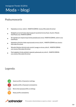 Instagram Trends 10.2016
Moda − blogi
Największe strony: Julia K., MARITA SÜRMA i Jessica Mercedes Kirschner
Względny przyrost liczby obserwujących wyróżniał strony Kasia Austria Poland,
GlamPaula oraz MARITA SÜRMA
W największym stopniu bazę fanów powiększyły strony MARITA SÜRMA, Julia K. oraz
GlamPaula
Największy Activity Index wypracowały strony Julia K., MARITA SÜRMA oraz Jessica
Mercedes Kirschner
Wysokie Relative Activity każe zwrócić uwagę na strony Julia K., MARITA SÜRMA
oraz Jessica Mercedes Kirschner
Pod względem liczby polubień najwyżej uplasowały się Julia K., MARITA SÜRMA
oraz Jessica Mercedes Kirschner
Podsumowanie
Legenda:
N Nowy profil w zestawieniu
− Brak zmian pozycji profilu w rankingu
−X Spadek profilu o X pozycji w zestawieniu
+X Awans profilu o X pozycji w rankingu
Precyzyjne rekomendacje w oparciu o dane − sprawdź!
118
 