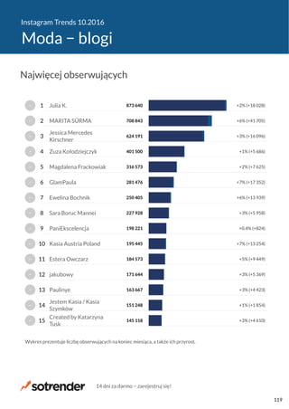 Instagram Trends 10.2016
Moda − blogi
145 118
151 248
163 667
171 644
184 573
195 445
198 221
227 928
250 405
281 476
316 573
401 500
624 191
708 843
873 640
+3% (+4 610)
+1% (+1 854)
+3% (+4 423)
+3% (+5 369)
+5% (+9 449)
+7% (+13 254)
+0.4% (+824)
+3% (+5 958)
+6% (+13 939)
+7% (+17 352)
+2% (+7 625)
+1% (+5 686)
+3% (+16 096)
+6% (+41 705)
+2% (+18 028)
Created by Katarzyna
Tusk
Jestem Kasia / Kasia
Szymków
Paulinye
jakubowy
Estera Owczarz
Kasia Austria Poland
PaniEkscelencja
Sara Boruc Mannei
Ewelina Bochnik
GlamPaula
Magdalena Frackowiak
Zuza Kołodziejczyk
Jessica Mercedes
Kirschner
MARITA SÜRMA
Julia K.
Wykres prezentuje liczbę obserwujących na koniec miesiąca, a także ich przyrost.
−
−
−
−
−
−
−
−
−
−
−
−
−
−
−
15
14
13
12
11
10
9
8
7
6
5
4
3
2
1
Najwięcej obserwujących
14 dni za darmo − zarejestruj się!
119
 