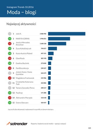 Instagram Trends 10.2016
Moda − blogi
103 437
163 618
171 380
200 617
222 086
233 986
243 479
258 227
273 830
387 478
497 191
799 877
1 640 158
1 996 051
3 386 996
Estera Owczarz
Aleksandra Marzęda
Paulinye
Tamara Gonzalez Perea
Created by Katarzyna
Tusk
Magdalena Frackowiak
Jestem Kasia / Kasia
Szymków
PaniEkscelencja
Ewelina Bochnik
GlamPaula
Kasia Austria Poland
Zuza Kołodziejczyk
Jessica Mercedes
Kirschner
MARITA SÜRMA
Julia K.
Łączna liczba aktywności wykonanych na profilu w danym miesiącu.
+1
−1
+1
−
−
−3
−
−2
+3
−2
+3
+1
−1
+1
−
15
14
13
12
11
10
9
8
7
6
5
4
3
2
1
Najwięcej aktywności
Raporty i badania social media − spytaj o więcej!
120
 