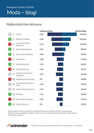 Instagram Trends 10.2016
Moda − blogi
594
1 526
1 121
1 575
1 603
770
1 677
1 374
1 155
1 460
2 686
2 016
2 729
2 928
4 020
109 555
174 312
183 470
214 536
232 632
243 894
253 708
272 274
289 267
411 006
525 014
809 354
1 703 249
2 075 649
3 512 065
relative activity activity index
Estera Owczarz
Aleksandra Marzęda
Paulinye
Tamara Gonzalez Perea
Created by Katarzyna
Tusk
Magdalena Frackowiak
Jestem Kasia / Kasia
Szymków
PaniEkscelencja
Ewelina Bochnik
GlamPaula
Kasia Austria Poland
Zuza Kołodziejczyk
Jessica Mercedes
Kirschner
MARITA SÜRMA
Julia K.
Activity Index to zbiorczy wskaźnik wszystkich aktywności w obrębie profilu w ciągu miesiąca.
Relative Activity uwzględnia wielkość profilu, a zatem umożliwia porównanie profili o zróżnicowanej
liczbie obserwujących.
+1
−1
+1
−
−
−3
−
−2
+3
−2
+3
+1
−1
+1
−
15
14
13
12
11
10
9
8
7
6
5
4
3
2
1
Najbardziej interaktywne
Szybkie i przyjazne raportowanie działań w social media − przetestuj!
122
 