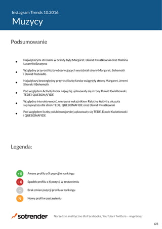 Instagram Trends 10.2016
Muzycy
Największymi stronami w branży były Margaret, Dawid Kwiatkowski oraz MaRina
ŁuczenkoSzczęsna
Względny przyrost liczby obserwujących wyróżniał strony Margaret, Behemoth
i Dawid Podsiadlo
Największy bezwzględny przyrost liczby fanów osiągnęły strony Margaret, Jeremi
Sikorski i Behemoth
Pod względem Activity Index najwyżej uplasowały się strony Dawid Kwiatkowski,
TEDE i QUEBONAFIDE
Względna interaktywność, mierzona wskaźnikiem Relative Activity, okazała
się najwyższa dla stron TEDE, QUEBONAFIDE oraz Dawid Kwiatkowski
Pod względem liczby polubień najwyżej uplasowały się TEDE, Dawid Kwiatkowski
i QUEBONAFIDE
Podsumowanie
Legenda:
N Nowy profil w zestawieniu
− Brak zmian pozycji profilu w rankingu
−X Spadek profilu o X pozycji w zestawieniu
+X Awans profilu o X pozycji w rankingu
Narzędzie analityczne dla Facebooka, YouTube i Twittera − wypróbuj!
125
 