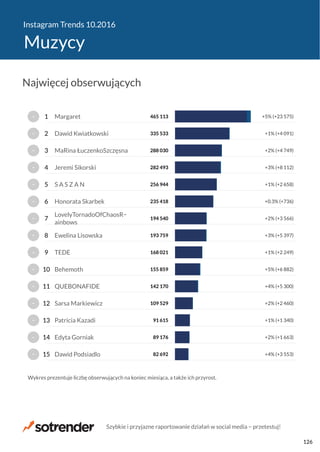 Instagram Trends 10.2016
Muzycy
82 692
89 176
91 615
109 529
142 170
155 859
168 021
193 759
194 540
235 418
256 944
282 493
288 030
335 533
465 113
+4% (+3 553)
+2% (+1 663)
+1% (+1 340)
+2% (+2 460)
+4% (+5 300)
+5% (+6 882)
+1% (+2 249)
+3% (+5 397)
+2% (+3 566)
+0.3% (+736)
+1% (+2 658)
+3% (+8 112)
+2% (+4 749)
+1% (+4 091)
+5% (+23 575)
Dawid Podsiadlo
Edyta Gorniak
Patricia Kazadi
Sarsa Markiewicz
QUEBONAFIDE
Behemoth
TEDE
Ewelina Lisowska
LovelyTornadoOfChaosR−
ainbows
Honorata Skarbek
S A S Z A N
Jeremi Sikorski
MaRina ŁuczenkoSzczęsna
Dawid Kwiatkowski
Margaret
Wykres prezentuje liczbę obserwujących na koniec miesiąca, a także ich przyrost.
−
−
−
−
−
−
−
−
−
−
−
−
−
−
−
15
14
13
12
11
10
9
8
7
6
5
4
3
2
1
Najwięcej obserwujących
Szybkie i przyjazne raportowanie działań w social media − przetestuj!
126
 