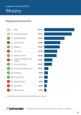 Instagram Trends 10.2016
Muzycy
54 592
64 290
84 203
90 901
98 368
109 720
205 074
219 295
332 743
349 580
418 044
433 689
548 044
744 576
814 514
Patricia Kazadi
Igor Herbut
Dawid Podsiadlo
Brodka Official
Behemoth
MaRina ŁuczenkoSzczęsna
Honorata Skarbek
LovelyTornadoOfChaosR−
ainbows
Ewelina Lisowska
S A S Z A N
Margaret
Jeremi Sikorski
QUEBONAFIDE
Dawid Kwiatkowski
TEDE
Łączna liczba aktywności wykonanych na profilu w danym miesiącu.
−1
−2
−2
+1
+21
+6
+1
−2
+1
−2
+2
−1
+2
−
−
15
14
13
12
11
10
9
8
7
6
5
4
3
2
1
Najwięcej aktywności
Narzędzie analityczne dla Facebooka, YouTube i Twittera − wypróbuj!
127
 