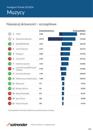 Instagram Trends 10.2016
Muzycy
395
586
873
567
417
1 584
1 979
3 120
1 667
2 332
3 048
2 545
1 037
22 074
5 084
54 159
63 682
83 315
90 292
97 931
108 125
203 078
216 086
331 001
347 215
414 970
431 116
546 978
722 460
809 249
liczba komentarzy liczba polubień
Patricia Kazadi
Igor Herbut
Dawid Podsiadlo
Brodka Official
Behemoth
MaRina ŁuczenkoSzczęsna
Honorata Skarbek
LovelyTornadoOfChaosR−
ainbows
Ewelina Lisowska
S A S Z A N
Margaret
Jeremi Sikorski
QUEBONAFIDE
Dawid Kwiatkowski
TEDE
Liczba polubień i komentarzy dodanych na profilu w danym miesiącu.
−1
−2
−2
+1
+21
+6
+1
−2
+1
−2
+2
−1
+2
−
−
15
14
13
12
11
10
9
8
7
6
5
4
3
2
1
Najwięcej aktywności − szczegółowe
14 dni za darmo − zarejestruj się!
128
 
