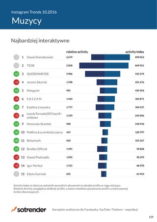 Instagram Trends 10.2016
Muzycy
695
1 315
1 092
1 491
650
419
930
1 239
1 777
1 424
945
1 598
3 906
5 058
2 679
61 953
68 370
90 299
94 828
101 267
120 797
218 910
241 046
344 337
365 871
439 354
451 476
555 274
849 921
899 052
relative activity activity index
Edyta Gorniak
Igor Herbut
Dawid Podsiadlo
Brodka Official
Behemoth
MaRina ŁuczenkoSzczęsna
Honorata Skarbek
LovelyTornadoOfChaosR−
ainbows
Ewelina Lisowska
S A S Z A N
Margaret
Jeremi Sikorski
QUEBONAFIDE
TEDE
Dawid Kwiatkowski
Activity Index to zbiorczy wskaźnik wszystkich aktywności w obrębie profilu w ciągu miesiąca.
Relative Activity uwzględnia wielkość profilu, a zatem umożliwia porównanie profili o zróżnicowanej
liczbie obserwujących.
−
−2
−2
+2
+21
+6
+1
−2
+2
−2
+2
−1
+2
−
−
15
14
13
12
11
10
9
8
7
6
5
4
3
2
1
Najbardziej interaktywne
Narzędzie analityczne dla Facebooka, YouTube i Twittera − wypróbuj!
129
 