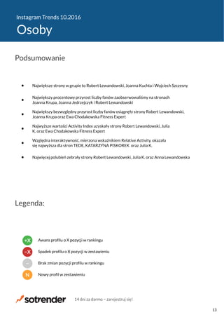 Instagram Trends 10.2016
Osoby
Największe strony w grupie to Robert Lewandowski, Joanna Kuchta i Wojciech Szczesny
Największy procentowy przyrost liczby fanów zaobserwowaliśmy na stronach
Joanna Krupa, Joanna Jedrzejczyk i Robert Lewandowski
Największy bezwzględny przyrost liczby fanów osiągnęły strony Robert Lewandowski,
Joanna Krupa oraz Ewa Chodakowska Fitness Expert
Najwyższe wartości Activity Index uzyskały strony Robert Lewandowski, Julia
K. oraz Ewa Chodakowska Fitness Expert
Względna interaktywność, mierzona wskaźnikiem Relative Activity, okazała
się najwyższa dla stron TEDE, KATARZYNA PISKOREK oraz Julia K.
Najwięcej polubień zebrały strony Robert Lewandowski, Julia K. oraz Anna Lewandowska
Podsumowanie
Legenda:
N Nowy profil w zestawieniu
− Brak zmian pozycji profilu w rankingu
−X Spadek profilu o X pozycji w zestawieniu
+X Awans profilu o X pozycji w rankingu
14 dni za darmo − zarejestruj się!
13
 