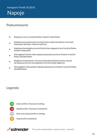 Instagram Trends 10.2016
Napoje
Największe strony: CocaCola Polska, Tymbark i Pepsi Polska
Największy procentowy przyrost liczby fanów zaobserwowaliśmy na stronach
Sokowostki, illy Polska i Natura Cold Press
Największy bezwzględny przyrost liczby fanów osiągnęły strony CocaCola Polska,
Tymbark i Sokowostki
Pod względem Activity Index najwyżej uplasowały się strony Tymbark, CocaCola
Polska i Red Bull Polska
Względna interaktywność, mierzona wskaźnikiem Relative Activity, okazała
się najwyższa dla stron mamaijawoda, Czas Na Herbatę i BigActive
Pod względem liczby polubień najwyżej uplasowały się Tymbark, CocaCola Polska
i Red Bull Polska
Podsumowanie
Legenda:
N Nowy profil w zestawieniu
− Brak zmian pozycji profilu w rankingu
−X Spadek profilu o X pozycji w zestawieniu
+X Awans profilu o X pozycji w rankingu
Precyzyjne rekomendacje w oparciu o dane − sprawdź!
132
 