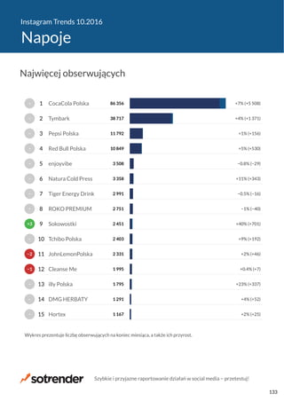 Instagram Trends 10.2016
Napoje
1 167
1 291
1 795
1 995
2 331
2 403
2 451
2 751
2 991
3 358
3 508
10 849
11 792
38 717
86 356
+2% (+25)
+4% (+52)
+23% (+337)
+0.4% (+7)
+2% (+46)
+9% (+192)
+40% (+701)
−1% (−40)
−0.5% (−16)
+11% (+343)
−0.8% (−29)
+5% (+530)
+1% (+156)
+4% (+1 371)
+7% (+5 508)
Hortex
DMG HERBATY
illy Polska
Cleanse Me
JohnLemonPolska
Tchibo Polska
Sokowostki
ROKO PREMIUM
Tiger Energy Drink
Natura Cold Press
enjoyvibe
Red Bull Polska
Pepsi Polska
Tymbark
CocaCola Polska
Wykres prezentuje liczbę obserwujących na koniec miesiąca, a także ich przyrost.
−
−
−
−1
−2
−
+3
−
−
−
−
−
−
−
−
15
14
13
12
11
10
9
8
7
6
5
4
3
2
1
Najwięcej obserwujących
Szybkie i przyjazne raportowanie działań w social media − przetestuj!
133
 