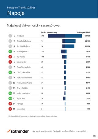 Instagram Trends 10.2016
Napoje
2
10
70
20
13
24
33
37
43
25
100
151
96
94
606
775
855
972
1 028
1 478
1 547
1 993
2 170
2 381
2 857
3 433
3 471
20 271
22 930
36 923
liczba komentarzy liczba polubień
enjoyvibe
Perlage
BigActive
Nałęczowianka
Crazy Bubble
JohnLemonPolska
Natura Cold Press
DMG HERBATY
Czas Na Herbatę
Sokowostki
illy Polska
mamaijawoda
Red Bull Polska
CocaCola Polska
Tymbark
Liczba polubień i komentarzy dodanych na profilu w danym miesiącu.
−3
−6
+16
+16
−
−
−
+5
−
−1
−1
+2
−
−
−
15
14
13
12
11
10
9
8
7
6
5
4
3
2
1
Najwięcej aktywności − szczegółowe
Narzędzie analityczne dla Facebooka, YouTube i Twittera − wypróbuj!
135
 