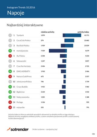 Instagram Trends 10.2016
Napoje
225
1 136
1 025
2 610
1 421
746
672
1 910
3 436
1 247
2 358
7 439
1 939
274
1 079
791
935
1 188
1 532
1 582
1 739
2 257
2 466
2 725
3 057
4 233
4 679
21 039
23 682
41 771
relative activity activity index
enjoyvibe
Perlage
Nałęczowianka
BigActive
Crazy Bubble
JohnLemonPolska
Natura Cold Press
DMG HERBATY
Czas Na Herbatę
Sokowostki
illy Polska
mamaijawoda
Red Bull Polska
CocaCola Polska
Tymbark
Activity Index to zbiorczy wskaźnik wszystkich aktywności w obrębie profilu w ciągu miesiąca.
Relative Activity uwzględnia wielkość profilu, a zatem umożliwia porównanie profili o zróżnicowanej
liczbie obserwujących.
−4
−5
+13
+18
+1
−
−1
+6
−
−
−1
+1
−
−
−
15
14
13
12
11
10
9
8
7
6
5
4
3
2
1
Najbardziej interaktywne
14 dni za darmo − zarejestruj się!
136
 