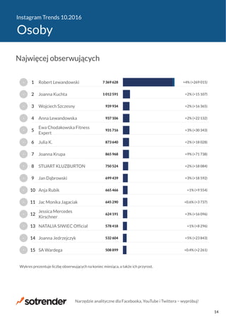 Instagram Trends 10.2016
Osoby
508 899
532 604
578 418
624 191
645 290
665 466
699 439
750 524
865 968
873 640
931 716
937 106
939 934
1 012 591
7 369 628
+0.4% (+2 261)
+5% (+23 843)
+1% (+8 296)
+3% (+16 096)
+0.6% (+3 737)
+1% (+9 554)
+3% (+18 592)
+2% (+18 084)
+9% (+71 738)
+2% (+18 028)
+3% (+30 343)
+2% (+22 132)
+2% (+16 365)
+2% (+15 107)
+4% (+269 015)
SA Wardega
Joanna Jedrzejczyk
NATALIA SIWIEC Official
Jessica Mercedes
Kirschner
Jac Monika Jagaciak
Anja Rubik
Jan Dąbrowski
STUART KLUZBURTON
Joanna Krupa
Julia K.
Ewa Chodakowska Fitness
Expert
Anna Lewandowska
Wojciech Szczesny
Joanna Kuchta
Robert Lewandowski
Wykres prezentuje liczbę obserwujących na koniec miesiąca, a także ich przyrost.
−
−
−
−
−
−
−
−
−
−
−
−
−
−
−
15
14
13
12
11
10
9
8
7
6
5
4
3
2
1
Najwięcej obserwujących
Narzędzie analityczne dla Facebooka, YouTube i Twittera − wypróbuj!
14
 