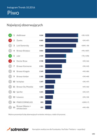 Instagram Trends 10.2016
Piwo
859
893
1 084
1 241
1 247
1 397
2 185
2 349
2 351
2 938
2 939
3 855
4 343
4 605
4 634
+4% (+30)
+0.8% (+7)
+2% (+18)
+6% (+67)
+6% (+66)
+3% (+47)
+3% (+60)
+4% (+86)
+3% (+63)
+2% (+66)
+7% (+198)
+9% (+307)
−0.8% (−34)
+2% (+87)
+3% (+123)
Browar Wąsosz +
whisker.beer
PIWO CORNELIUS
ksiazece
Spirifer
Browar Stu Mostów
lechpiwo
Browar Amber
Browar Kingpin
Browar Kormoran
Doctor Brew
zubr
Browar Brodacz
Lord Somersby
Żywiec
AleBrowar
Wykres prezentuje liczbę obserwujących na koniec miesiąca, a także ich przyrost.
−
−
−
−
−
−
−
−
−
−1
+1
−
−
−1
+1
15
14
13
12
11
10
9
8
7
6
5
4
3
2
1
Najwięcej obserwujących
Narzędzie analityczne dla Facebooka, YouTube i Twittera − wypróbuj!
140
 