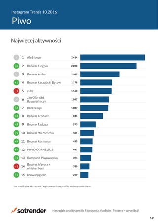Instagram Trends 10.2016
Piwo
299
339
394
447
455
501
573
841
1 037
1 057
1 160
1 178
1 469
2 098
2 414
browarjagiello
Browar Wąsosz +
whisker.beer
Kompania Piwowarska
PIWO CORNELIUS
Browar Kormoran
Browar Stu Mostów
Browar Raduga
Browar Brodacz
Brokreacja
Jan Olbracht
Rzemieślniczy
zubr
Browar Kaszubski Bytow
Browar Amber
Browar Kingpin
AleBrowar
Łączna liczba aktywności wykonanych na profilu w danym miesiącu.
+1
−1
+1
+7
+9
+5
+3
+3
+2
−
−1
+1
−
+6
−
15
14
13
12
11
10
9
8
7
6
5
4
3
2
1
Najwięcej aktywności
Narzędzie analityczne dla Facebooka, YouTube i Twittera − wypróbuj!
141
 