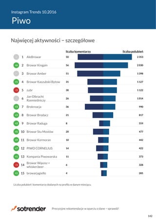 Instagram Trends 10.2016
Piwo
4
6
11
14
10
20
8
21
36
26
30
31
51
56
50
285
328
373
422
442
477
559
817
990
1 014
1 122
1 127
1 398
2 030
2 353
liczba komentarzy liczba polubień
browarjagiello
Browar Wąsosz +
whisker.beer
Kompania Piwowarska
PIWO CORNELIUS
Browar Kormoran
Browar Stu Mostów
Browar Raduga
Browar Brodacz
Brokreacja
Jan Olbracht
Rzemieślniczy
zubr
Browar Kaszubski Bytow
Browar Amber
Browar Kingpin
AleBrowar
Liczba polubień i komentarzy dodanych na profilu w danym miesiącu.
+1
−1
+1
+7
+9
+5
+3
+3
+3
−
−1
+1
−
+6
−
15
14
13
12
11
10
9
8
7
6
5
4
3
2
1
Najwięcej aktywności − szczegółowe
Precyzyjne rekomendacje w oparciu o dane − sprawdź!
142
 
