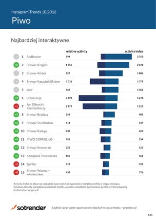 Instagram Trends 10.2016
Piwo
438
318
650
222
598
737
511
256
2 973
3 492
463
2 031
827
1 055
594
376
395
461
522
534
623
637
985
1 222
1 278
1 362
1 375
1 806
2 478
2 753
relative activity activity index
Browar Wąsosz +
whisker.beer
Spirifer
Kompania Piwowarska
Browar Kormoran
PIWO CORNELIUS
Browar Raduga
Browar Stu Mostów
Browar Brodacz
Jan Olbracht
Rzemieślniczy
Brokreacja
zubr
Browar Kaszubski Bytow
Browar Amber
Browar Kingpin
AleBrowar
Activity Index to zbiorczy wskaźnik wszystkich aktywności w obrębie profilu w ciągu miesiąca.
Relative Activity uwzględnia wielkość profilu, a zatem umożliwia porównanie profili o zróżnicowanej
liczbie obserwujących.
−8
−2
+1
+7
+9
+3
+6
+3
−1
+3
−
−
−
+8
−
15
14
13
12
11
10
9
8
7
6
5
4
3
2
1
Najbardziej interaktywne
Szybkie i przyjazne raportowanie działań w social media − przetestuj!
143
 