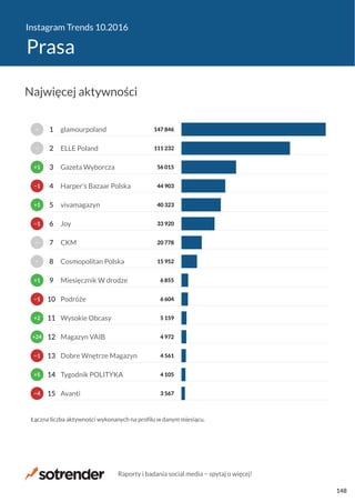 Instagram Trends 10.2016
Prasa
3 567
4 105
4 561
4 972
5 159
6 604
6 855
15 952
20 778
33 920
40 323
44 903
56 015
111 232
147 846
Avanti
Tygodnik POLITYKA
Dobre Wnętrze Magazyn
Magazyn VAIB
Wysokie Obcasy
Podróże
Miesięcznik W drodze
Cosmopolitan Polska
CKM
Joy
vivamagazyn
Harper’s Bazaar Polska
Gazeta Wyborcza
ELLE Poland
glamourpoland
Łączna liczba aktywności wykonanych na profilu w danym miesiącu.
−4
+5
−1
+24
+2
−1
+1
−
−
−1
+1
−1
+1
−
−
15
14
13
12
11
10
9
8
7
6
5
4
3
2
1
Najwięcej aktywności
Raporty i badania social media − spytaj o więcej!
148
 