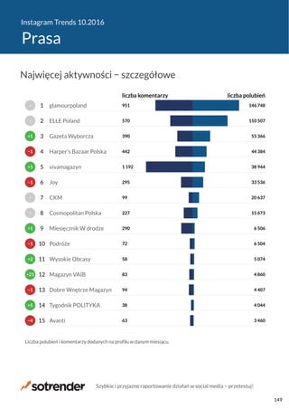 Instagram Trends 10.2016
Prasa
63
38
94
83
58
72
290
227
99
295
1 192
442
390
570
951
3 460
4 044
4 407
4 860
5 074
6 504
6 506
15 673
20 637
33 536
38 944
44 384
55 366
110 507
146 748
liczba komentarzy liczba polubień
Avanti
Tygodnik POLITYKA
Dobre Wnętrze Magazyn
Magazyn VAIB
Wysokie Obcasy
Podróże
Miesięcznik W drodze
Cosmopolitan Polska
CKM
Joy
vivamagazyn
Harper’s Bazaar Polska
Gazeta Wyborcza
ELLE Poland
glamourpoland
Liczba polubień i komentarzy dodanych na profilu w danym miesiącu.
−4
+5
−1
+21
+2
−1
+1
−
−
−1
+1
−1
+1
−
−
15
14
13
12
11
10
9
8
7
6
5
4
3
2
1
Najwięcej aktywności − szczegółowe
Szybkie i przyjazne raportowanie działań w social media − przetestuj!
149
 