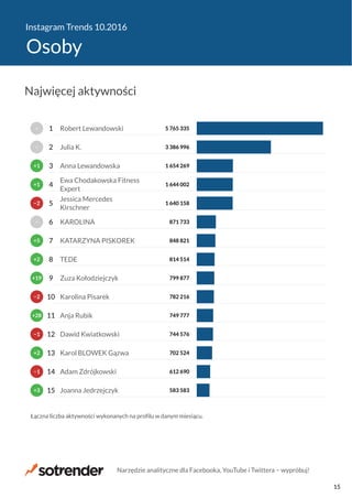 Instagram Trends 10.2016
Osoby
583 583
612 690
702 524
744 576
749 777
782 216
799 877
814 514
848 821
871 733
1 640 158
1 644 002
1 654 269
3 386 996
5 765 335
Joanna Jedrzejczyk
Adam Zdrójkowski
Karol BLOWEK Gązwa
Dawid Kwiatkowski
Anja Rubik
Karolina Pisarek
Zuza Kołodziejczyk
TEDE
KATARZYNA PISKOREK
KAROLINA
Jessica Mercedes
Kirschner
Ewa Chodakowska Fitness
Expert
Anna Lewandowska
Julia K.
Robert Lewandowski
Łączna liczba aktywności wykonanych na profilu w danym miesiącu.
+3
−1
+2
−1
+28
−2
+19
+2
+5
−
−2
+1
+1
−
−
15
14
13
12
11
10
9
8
7
6
5
4
3
2
1
Najwięcej aktywności
Narzędzie analityczne dla Facebooka, YouTube i Twittera − wypróbuj!
15
 