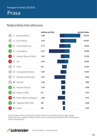 Instagram Trends 10.2016
Prasa
536
690
2 258
871
1 143
1 148
3 357
1 347
812
2 441
1 267
5 187
1 771
1 479
1 600
3 964
4 348
5 159
5 524
5 538
7 080
8 826
17 489
21 429
35 896
47 920
48 480
58 486
115 067
154 356
relative activity activity index
Avanti
Tygodnik POLITYKA
Dobre Wnętrze Magazyn
Magazyn VAIB
Wysokie Obcasy
Podróże
Miesięcznik W drodze
Cosmopolitan Polska
CKM
Joy
Harper’s Bazaar Polska
vivamagazyn
Gazeta Wyborcza
ELLE Poland
glamourpoland
Activity Index to zbiorczy wskaźnik wszystkich aktywności w obrębie profilu w ciągu miesiąca.
Relative Activity uwzględnia wielkość profilu, a zatem umożliwia porównanie profili o zróżnicowanej
liczbie obserwujących.
−3
+5
−2
+21
+2
−
−
−
−
−1
−2
+2
+1
−
−
15
14
13
12
11
10
9
8
7
6
5
4
3
2
1
Najbardziej interaktywne
14 dni za darmo − zarejestruj się!
150
 