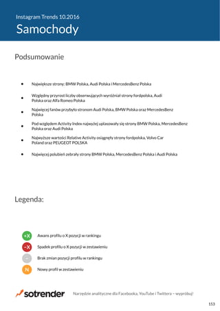 Instagram Trends 10.2016
Samochody
Największe strony: BMW Polska, Audi Polska i MercedesBenz Polska
Względny przyrost liczby obserwujących wyróżniał strony fordpolska, Audi
Polska oraz Alfa Romeo Polska
Najwięcej fanów przybyło stronom Audi Polska, BMW Polska oraz MercedesBenz
Polska
Pod względem Activity Index najwyżej uplasowały się strony BMW Polska, MercedesBenz
Polska oraz Audi Polska
Najwyższe wartości Relative Activity osiągnęły strony fordpolska, Volvo Car
Poland oraz PEUGEOT POLSKA
Najwięcej polubień zebrały strony BMW Polska, MercedesBenz Polska i Audi Polska
Podsumowanie
Legenda:
N Nowy profil w zestawieniu
− Brak zmian pozycji profilu w rankingu
−X Spadek profilu o X pozycji w zestawieniu
+X Awans profilu o X pozycji w rankingu
Narzędzie analityczne dla Facebooka, YouTube i Twittera − wypróbuj!
153
 