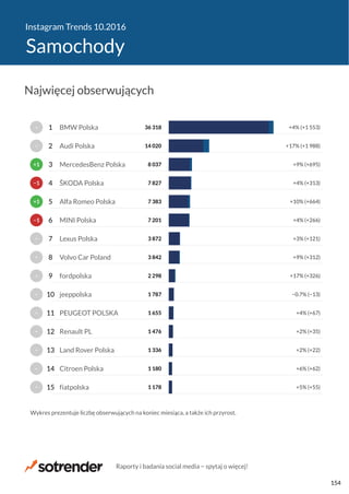 Instagram Trends 10.2016
Samochody
1 178
1 180
1 336
1 476
1 655
1 787
2 298
3 842
3 872
7 201
7 383
7 827
8 037
14 020
36 318
+5% (+55)
+6% (+62)
+2% (+22)
+2% (+35)
+4% (+67)
−0.7% (−13)
+17% (+326)
+9% (+312)
+3% (+121)
+4% (+266)
+10% (+664)
+4% (+313)
+9% (+695)
+17% (+1 988)
+4% (+1 553)
fiatpolska
Citroen Polska
Land Rover Polska
Renault PL
PEUGEOT POLSKA
jeeppolska
fordpolska
Volvo Car Poland
Lexus Polska
MINI Polska
Alfa Romeo Polska
ŠKODA Polska
MercedesBenz Polska
Audi Polska
BMW Polska
Wykres prezentuje liczbę obserwujących na koniec miesiąca, a także ich przyrost.
−
−
−
−
−
−
−
−
−
−1
+1
−1
+1
−
−
15
14
13
12
11
10
9
8
7
6
5
4
3
2
1
Najwięcej obserwujących
Raporty i badania social media − spytaj o więcej!
154
 