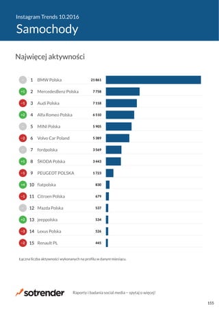 Instagram Trends 10.2016
Samochody
445
526
534
537
679
830
1 723
3 443
3 569
5 389
5 905
6 510
7 118
7 758
21 861
Renault PL
Lexus Polska
jeeppolska
Mazda Polska
Citroen Polska
fiatpolska
PEUGEOT POLSKA
ŠKODA Polska
fordpolska
Volvo Car Poland
MINI Polska
Alfa Romeo Polska
Audi Polska
MercedesBenz Polska
BMW Polska
Łączna liczba aktywności wykonanych na profilu w danym miesiącu.
−2
−3
+2
−
−1
+4
−1
+1
−
−2
−
+2
−1
+1
−
15
14
13
12
11
10
9
8
7
6
5
4
3
2
1
Najwięcej aktywności
Raporty i badania social media − spytaj o więcej!
155
 