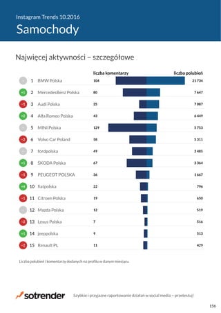 Instagram Trends 10.2016
Samochody
11
9
7
12
19
22
36
67
49
58
129
43
25
80
104
429
513
516
519
650
796
1 667
3 364
3 485
5 311
5 753
6 449
7 087
7 647
21 734
liczba komentarzy liczba polubień
Renault PL
jeeppolska
Lexus Polska
Mazda Polska
Citroen Polska
fiatpolska
PEUGEOT POLSKA
ŠKODA Polska
fordpolska
Volvo Car Poland
MINI Polska
Alfa Romeo Polska
Audi Polska
MercedesBenz Polska
BMW Polska
Liczba polubień i komentarzy dodanych na profilu w danym miesiącu.
−2
+1
−2
−
−1
+4
−1
+1
−
−2
−
+2
−1
+1
−
15
14
13
12
11
10
9
8
7
6
5
4
3
2
1
Najwięcej aktywności − szczegółowe
Szybkie i przyjazne raportowanie działań w social media − przetestuj!
156
 