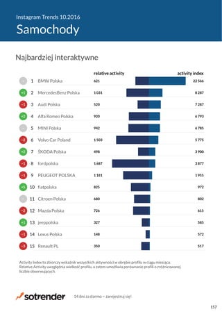 Instagram Trends 10.2016
Samochody
350
148
327
726
680
825
1 181
1 687
498
1 503
942
920
520
1 031
621
517
572
585
615
802
972
1 955
3 877
3 900
5 775
6 785
6 793
7 287
8 287
22 566
relative activity activity index
Renault PL
Lexus Polska
jeeppolska
Mazda Polska
Citroen Polska
fiatpolska
PEUGEOT POLSKA
fordpolska
ŠKODA Polska
Volvo Car Poland
MINI Polska
Alfa Romeo Polska
Audi Polska
MercedesBenz Polska
BMW Polska
Activity Index to zbiorczy wskaźnik wszystkich aktywności w obrębie profilu w ciągu miesiąca.
Relative Activity uwzględnia wielkość profilu, a zatem umożliwia porównanie profili o zróżnicowanej
liczbie obserwujących.
−3
−1
+1
−2
−
+5
−1
−1
+2
−2
−
+2
−1
+1
−
15
14
13
12
11
10
9
8
7
6
5
4
3
2
1
Najbardziej interaktywne
14 dni za darmo − zarejestruj się!
157
 