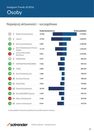 Instagram Trends 10.2016
Osoby
8 414
2 160
5 720
22 074
3 656
1 547
1 360
5 084
7 266
3 527
9 021
11 719
5 609
17 876
15 458
575 126
610 510
696 773
722 460
746 066
780 634
798 474
809 249
841 413
868 162
1 631 081
1 632 225
1 648 582
3 369 057
5 749 851
liczba komentarzy liczba polubień
Joanna Jedrzejczyk
Adam Zdrójkowski
Karol BLOWEK Gązwa
Dawid Kwiatkowski
Anja Rubik
Karolina Pisarek
Zuza Kołodziejczyk
TEDE
KATARZYNA PISKOREK
KAROLINA
Jessica Mercedes
Kirschner
Ewa Chodakowska Fitness
Expert
Anna Lewandowska
Julia K.
Robert Lewandowski
Liczba polubień i komentarzy dodanych na profilu w danym miesiącu.
+3
−1
+2
−1
+30
−2
+18
+2
+5
−
−2
+1
+1
−
−
15
14
13
12
11
10
9
8
7
6
5
4
3
2
1
Najwięcej aktywności − szczegółowe
14 dni za darmo − zarejestruj się!
16
 