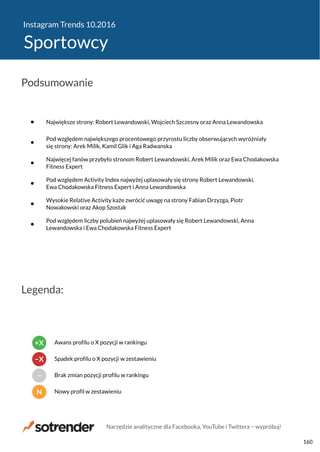 Instagram Trends 10.2016
Sportowcy
Największe strony: Robert Lewandowski, Wojciech Szczesny oraz Anna Lewandowska
Pod względem największego procentowego przyrostu liczby obserwujących wyróżniały
się strony: Arek Milik, Kamil Glik i Aga Radwanska
Najwięcej fanów przybyło stronom Robert Lewandowski, Arek Milik oraz Ewa Chodakowska
Fitness Expert
Pod względem Activity Index najwyżej uplasowały się strony Robert Lewandowski,
Ewa Chodakowska Fitness Expert i Anna Lewandowska
Wysokie Relative Activity każe zwrócić uwagę na strony Fabian Drzyzga, Piotr
Nowakowski oraz Akop Szostak
Pod względem liczby polubień najwyżej uplasowały się Robert Lewandowski, Anna
Lewandowska i Ewa Chodakowska Fitness Expert
Podsumowanie
Legenda:
N Nowy profil w zestawieniu
− Brak zmian pozycji profilu w rankingu
−X Spadek profilu o X pozycji w zestawieniu
+X Awans profilu o X pozycji w rankingu
Narzędzie analityczne dla Facebooka, YouTube i Twittera − wypróbuj!
160
 